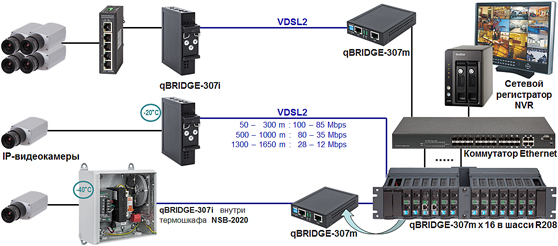 IP-камеры через VDSL2