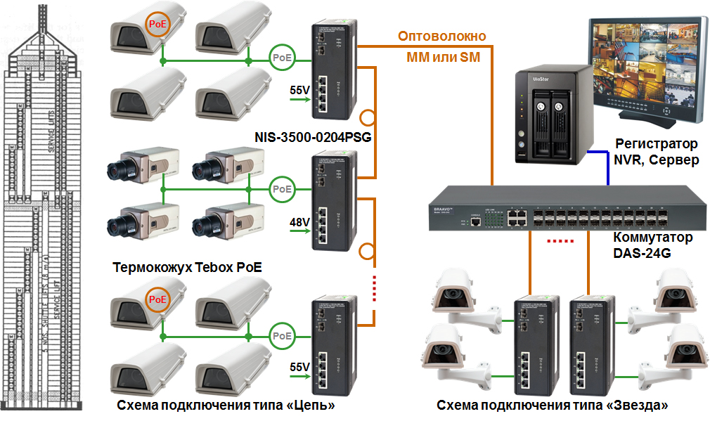 Регистратор сервер. POE коммутатор для IP камер 24 порта. POE коммутатор для IP камер 48 вольт. Схема видеонаблюдения с POE коммутатор. Схема POE коммутатора.