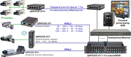 IP-  VDSL2